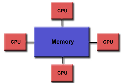 Равномерный доступ к памяти при помощи библиотеки openmp