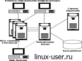 виртуальном сервере linux